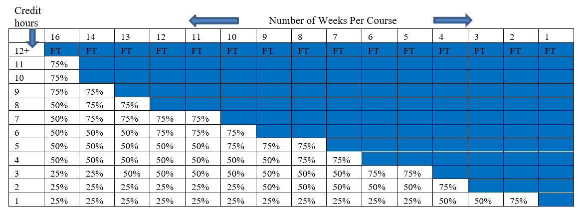 VA Academic Load Chart for figuring out full and part time, click for a formatted table.