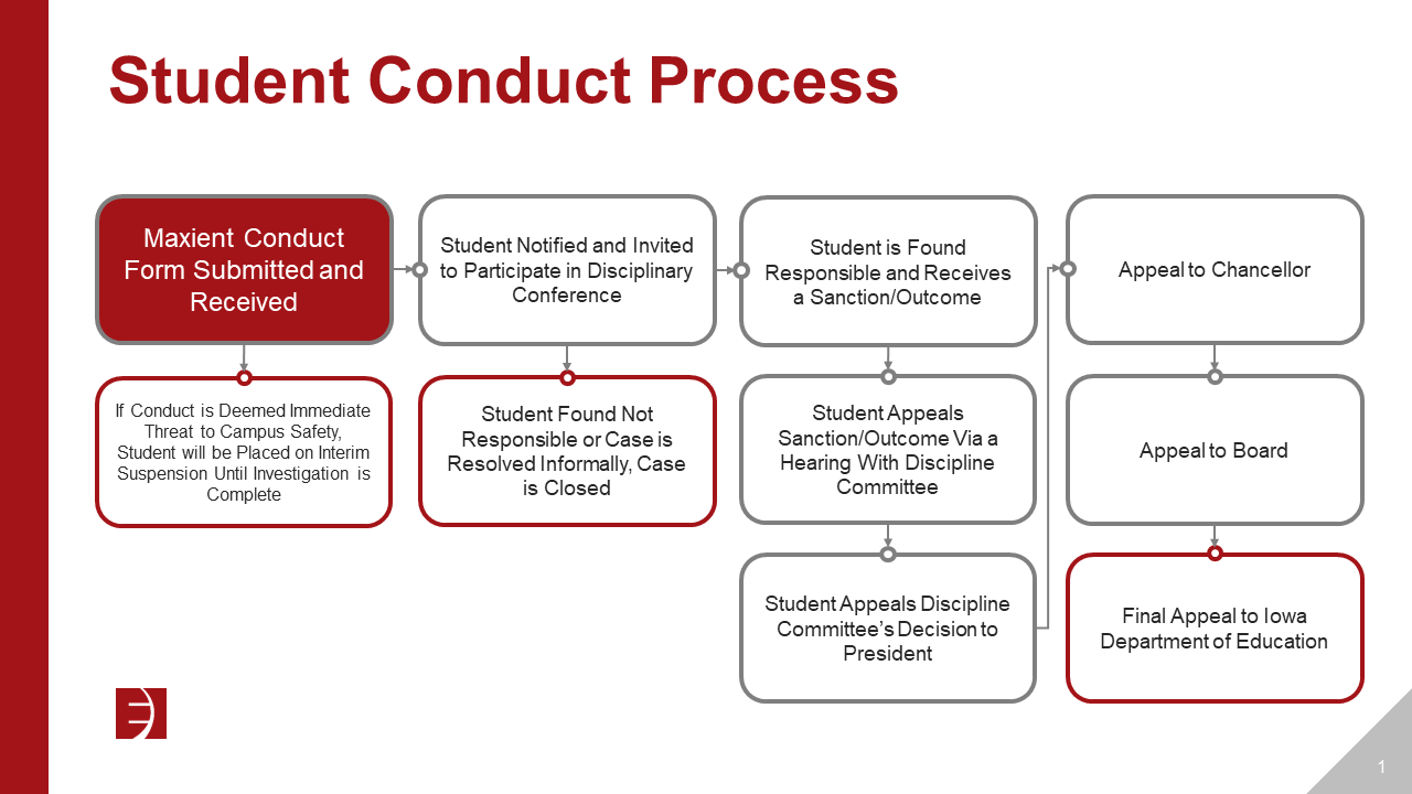 Student Conduct Flow Chart, all information contained in picture is explained in the accompanying text.